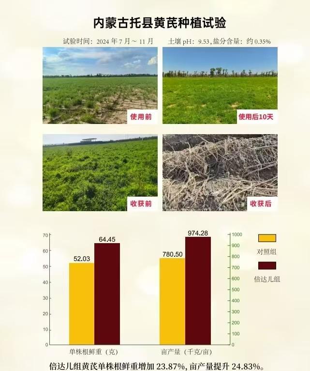 重庆优胜 再创佳绩 —— 盐碱地专用产品“倍达儿®”研发成功(图2)