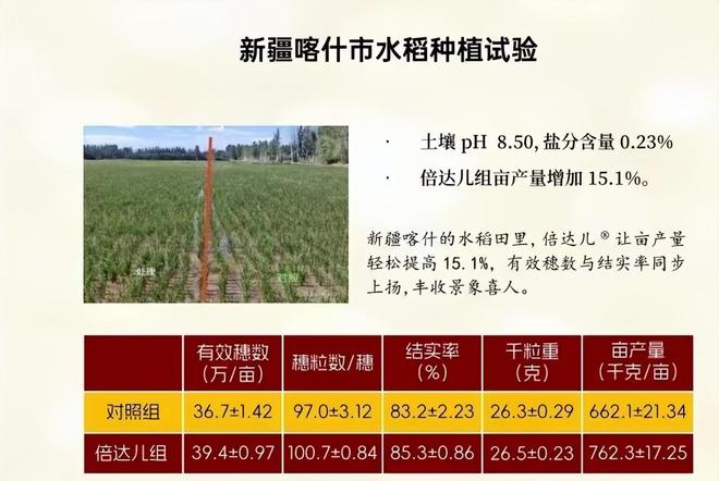重庆优胜 再创佳绩 —— 盐碱地专用产品“倍达儿®”研发成功(图3)