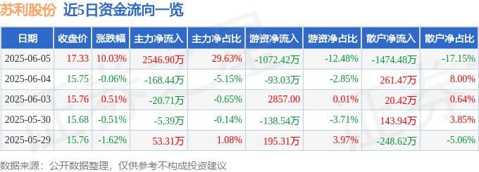 6月5日苏利股份涨停：农药大农业概念热股(图1)