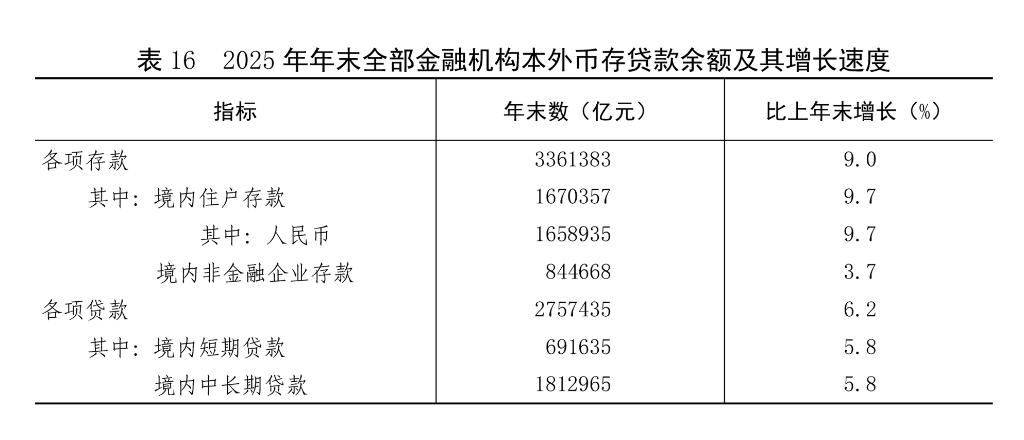 受权发布丨中华人民共和国2025年国民经济和社会发展统计公报(图23)