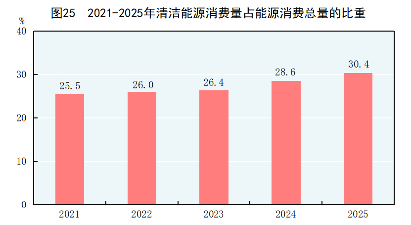 受权发布丨中华人民共和国2025年国民经济和社会发展统计公报(图31)