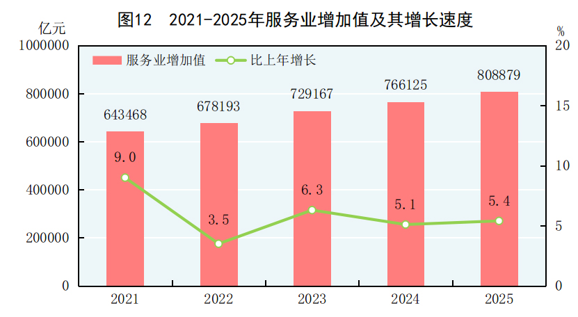 受权发布丨中华人民共和国2025年国民经济和社会发展统计公报(图44)