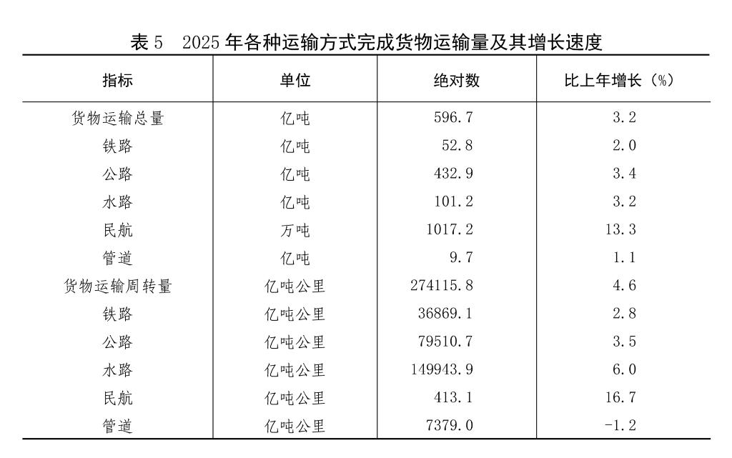受权发布丨中华人民共和国2025年国民经济和社会发展统计公报(图45)