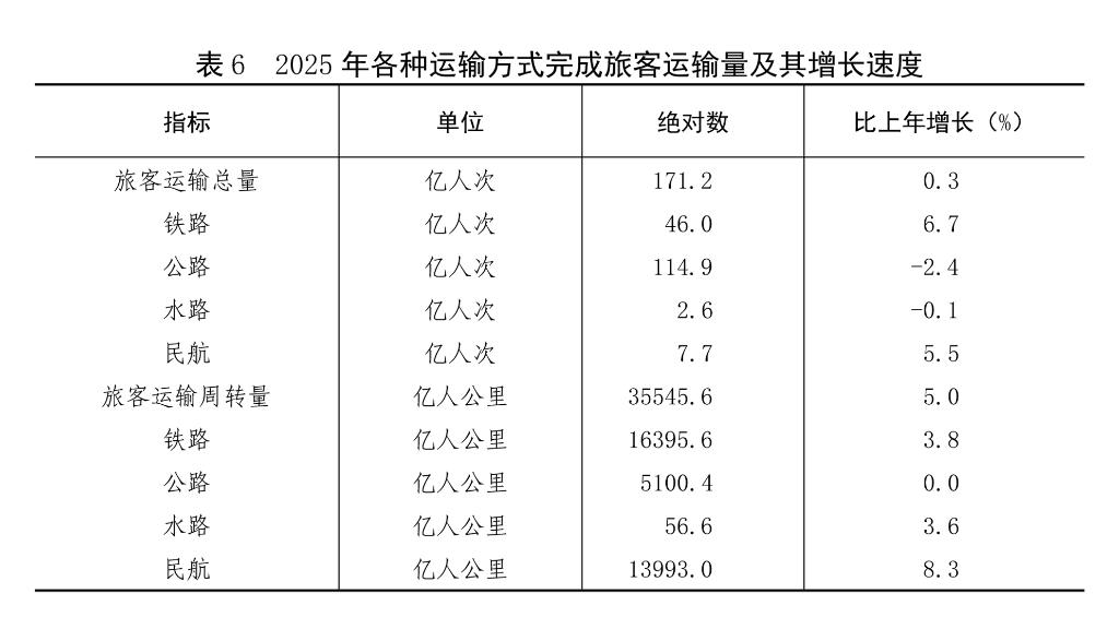 受权发布丨中华人民共和国2025年国民经济和社会发展统计公报(图46)