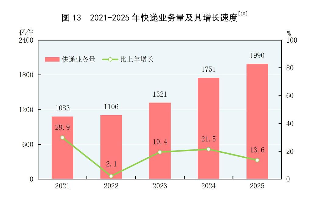 受权发布丨中华人民共和国2025年国民经济和社会发展统计公报(图47)