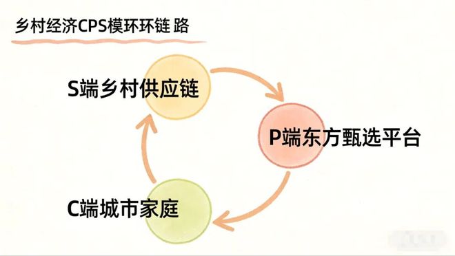 俞敏洪平谷3小时直播意义非凡！东方甄选正式吹响乡村经济CPS奋进号角(图2)