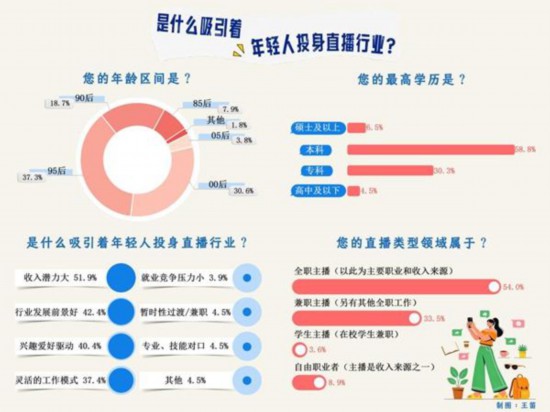 近八成受访直播从业者看好行业未来(图1)