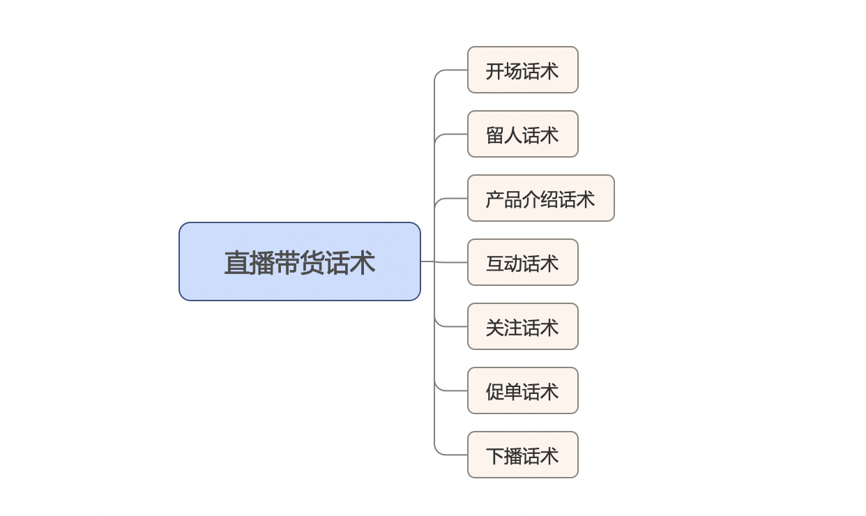 如何提高直播带货转化率？这7大直播话术请收藏好！(图2)