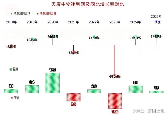 天康生物2024年和2025年一季度表现较好有持续向好的可能(图5)