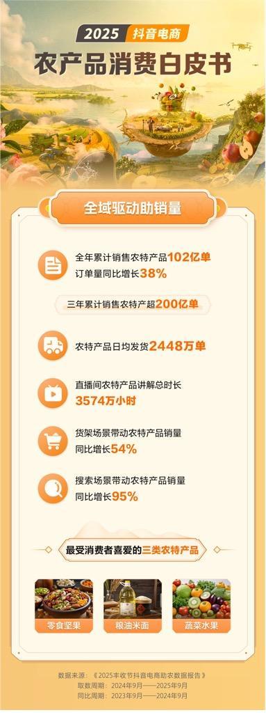 累计销售102亿单！兴趣电商为农人增收注入新动能(图1)