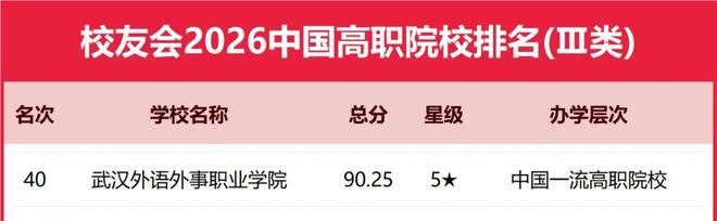 武汉外语外事职业学院在校友会2026中国高职院校排名中实现全面突破荣登语言类高职院校榜首(图2)