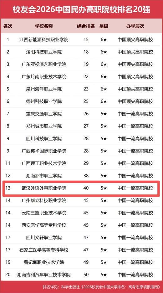武汉外语外事职业学院在校友会2026中国高职院校排名中实现全面突破荣登语言类高职院校榜首